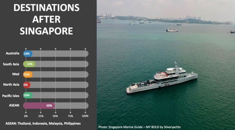 Superyacht Services in Singapore